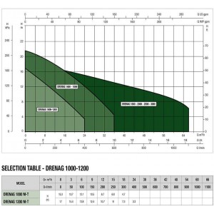 Thông số hoạt động - Bơm chìm thoát nước Drenag